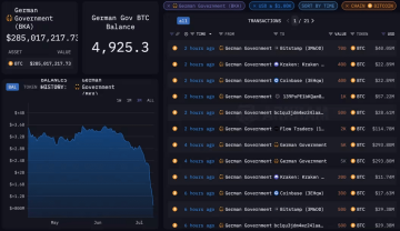 Neměcko už drží jenom kolem 5 000 BTC, na začátku to bylo téměř 50 000 BTC. zdroj : Arkham inteligence