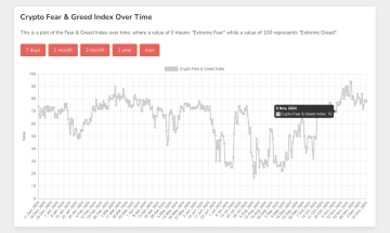 Fear and Greed index je hodně citlivýa volatilní, ale hezky ukazuje aktuální náladu na trhu. Zdroj: alternative.me