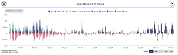 Po půlroce menších toků se od začátku listopadu s přílivy kapitálu do ETF roztrhl pytel. Zdroj: theblock.com